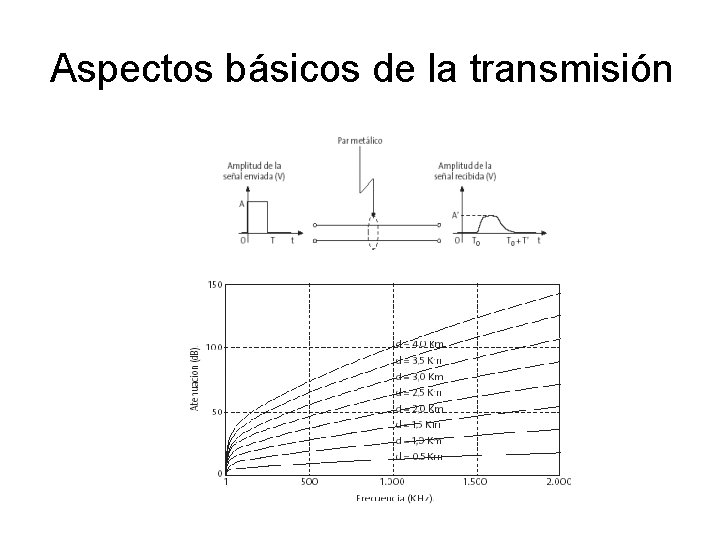 Aspectos básicos de la transmisión 