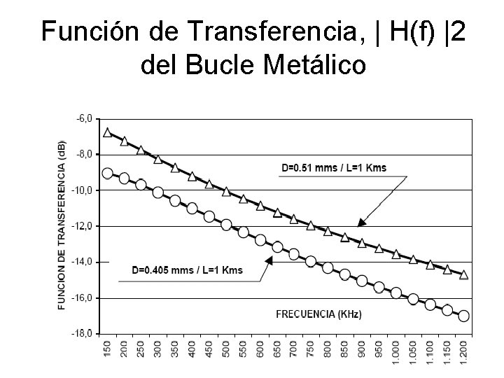 Función de Transferencia, | H(f) |2 del Bucle Metálico 