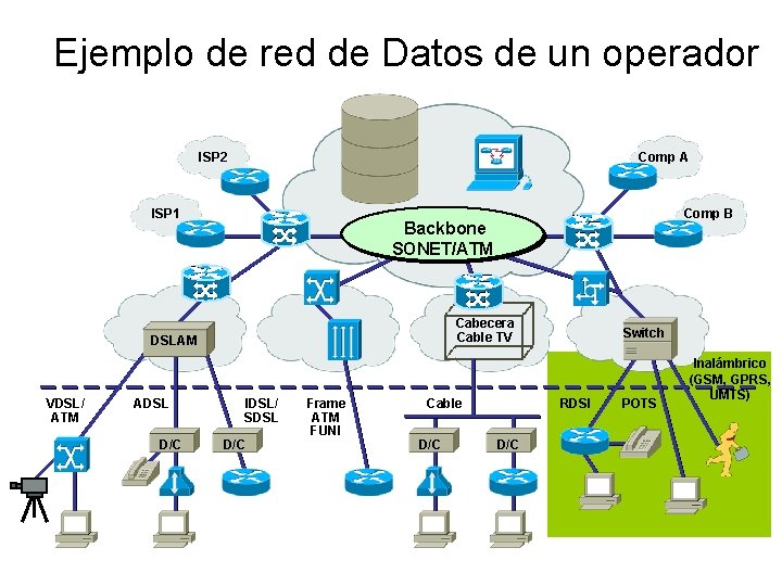 Ejemplo de red de Datos de un operador Comp A ISP 2 ISP 1