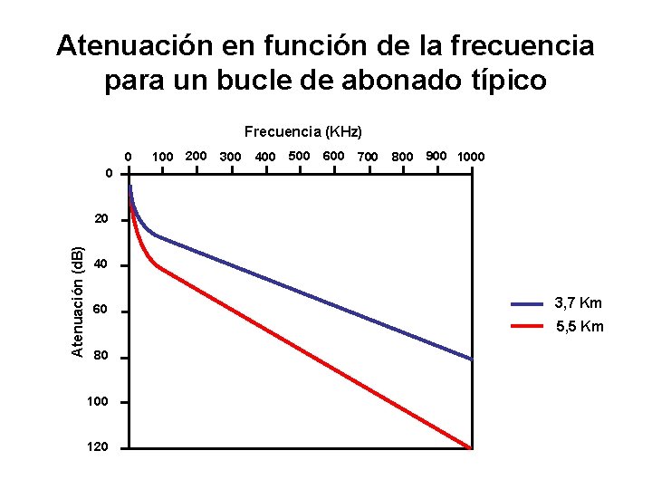 Atenuación en función de la frecuencia para un bucle de abonado típico Frecuencia (KHz)