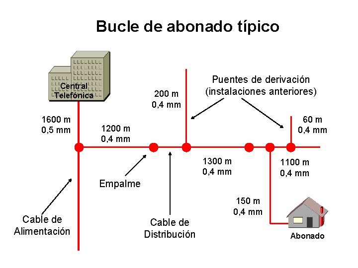 Bucle de abonado típico Central Telefónica 1600 m 0, 5 mm 200 m 0,