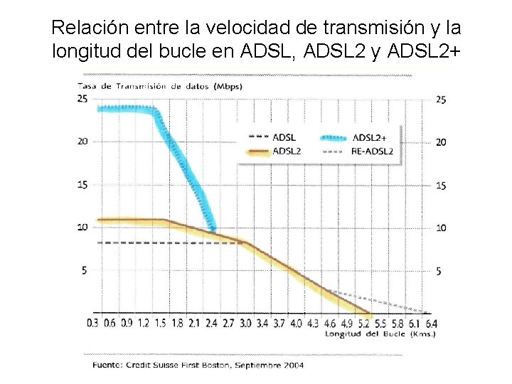 Relación entre la velocidad de transmisión y la longitud del bucle en ADSL, ADSL