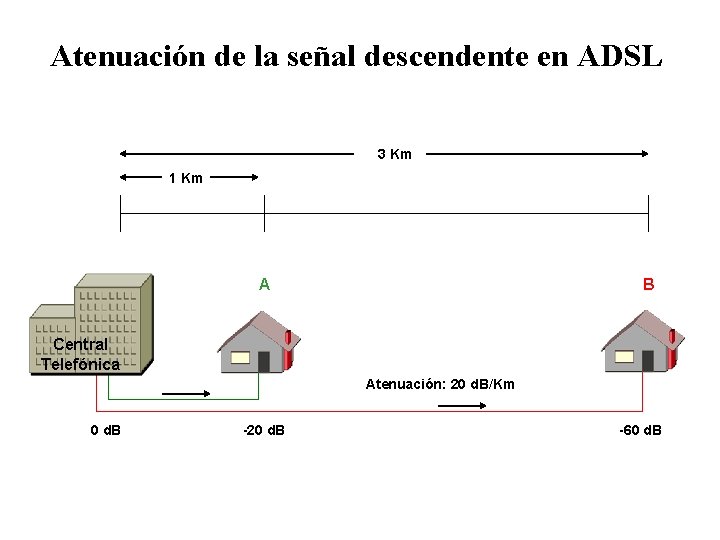 Atenuación de la señal descendente en ADSL 3 Km 1 Km B A Central