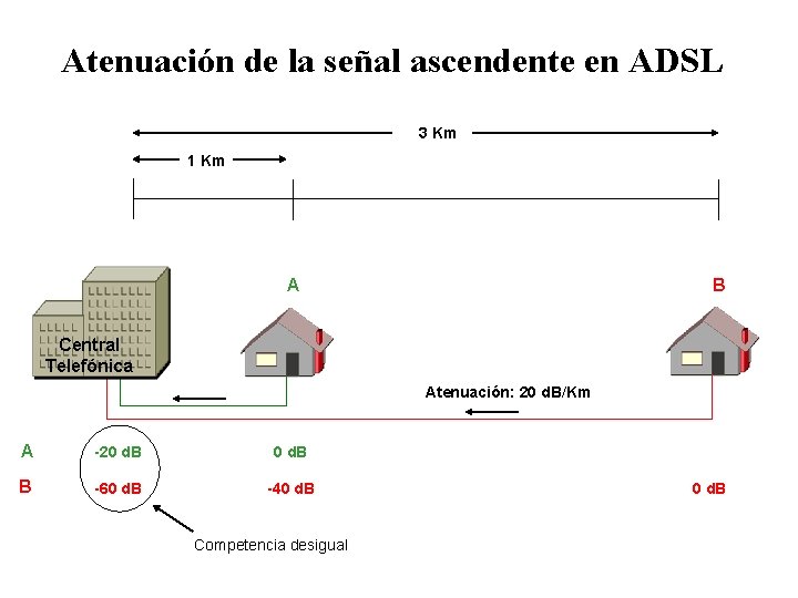 Atenuación de la señal ascendente en ADSL 3 Km 1 Km B A Central