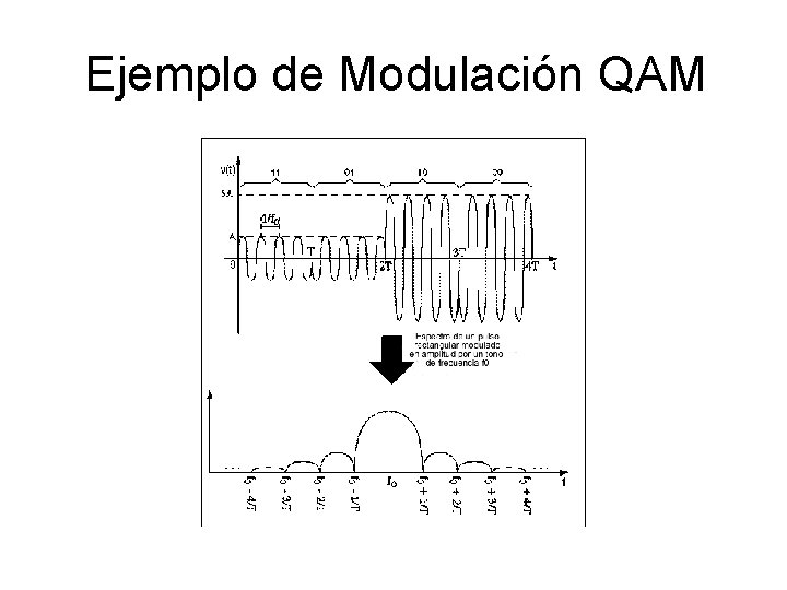 Ejemplo de Modulación QAM 