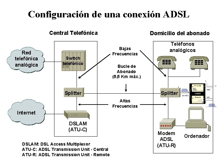 Configuración de una conexión ADSL Central Telefónica Red telefónica analógica Switch telefónico Domicilio del