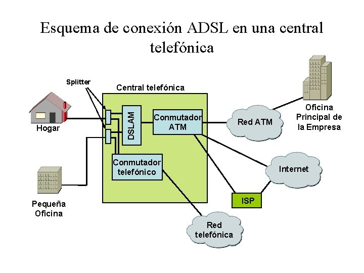 Esquema de conexión ADSL en una central telefónica Hogar Central telefónica DSLAM Splitter Conmutador