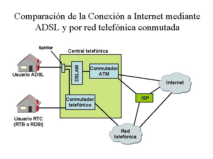 Comparación de la Conexión a Internet mediante ADSL y por red telefónica conmutada Usuario
