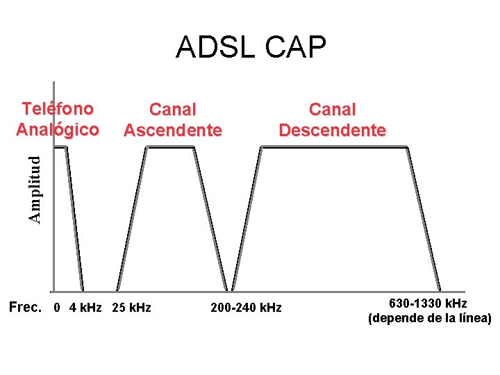 ADSL CAP Canal Ascendente Canal Descendente Amplitud Teléfono Analógico Frec. 0 4 k. Hz