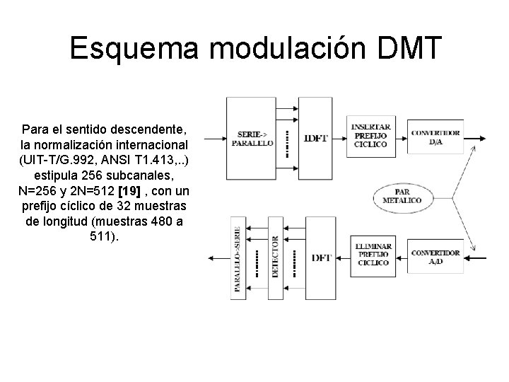 Esquema modulación DMT Para el sentido descendente, la normalización internacional (UIT-T/G. 992, ANSI T