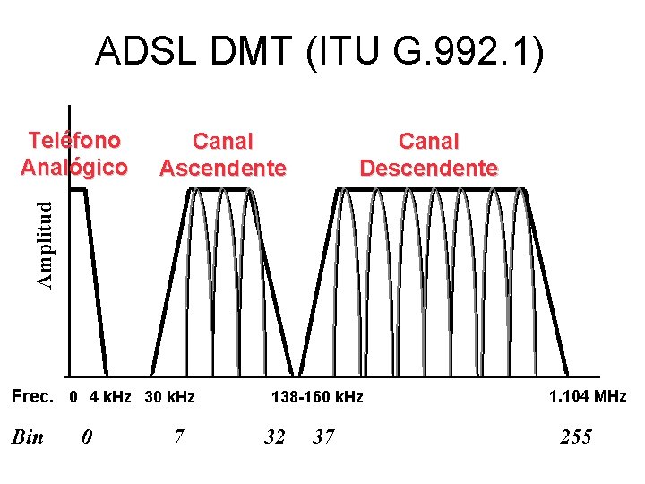 ADSL DMT (ITU G. 992. 1) Canal Ascendente Canal Descendente Amplitud Teléfono Analógico Frec.