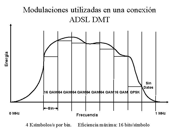 Energía Modulaciones utilizadas en una conexión ADSL DMT Sin Datos 16 QAM 64 QAM