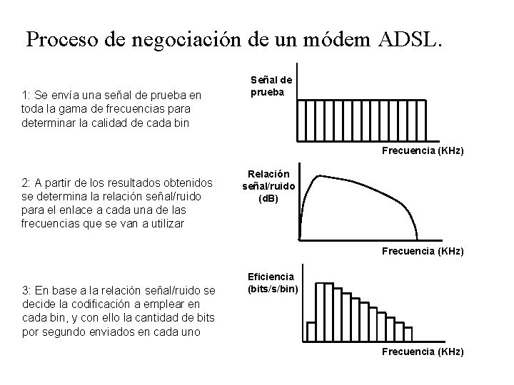 Proceso de negociación de un módem ADSL. 1: Se envía una señal de prueba