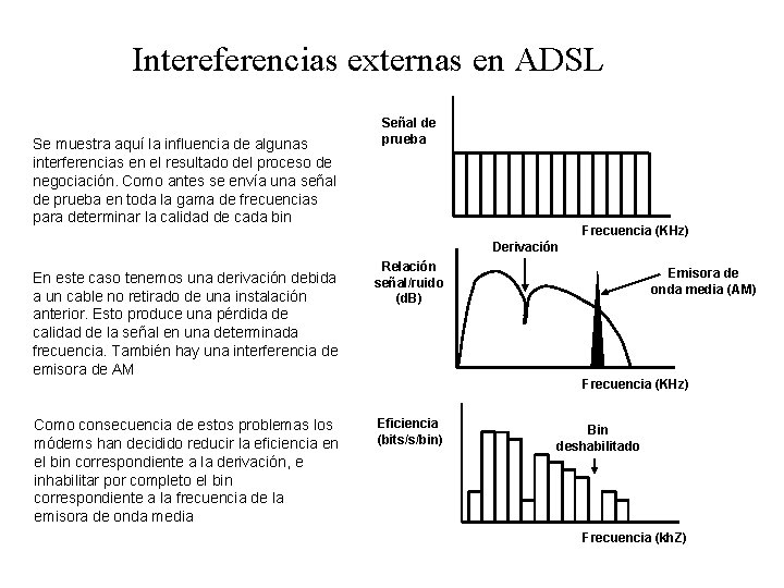 Intereferencias externas en ADSL Se muestra aquí la influencia de algunas interferencias en el