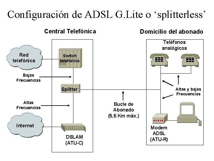 Configuración de ADSL G. Lite o ‘splitterless’ Central Telefónica Domicilio del abonado Teléfonos analógicos