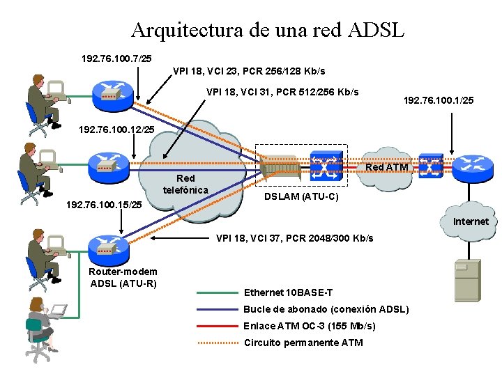 Arquitectura de una red ADSL 192. 76. 100. 7/25 VPI 18, VCI 23, PCR