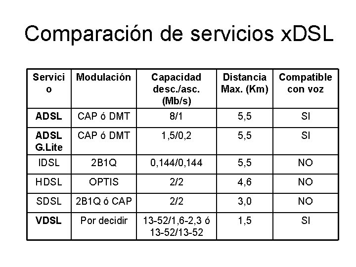 Comparación de servicios x. DSL Servici o Modulación Capacidad desc. /asc. (Mb/s) Distancia Max.