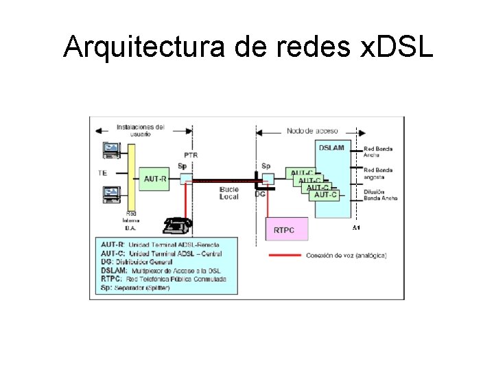 Arquitectura de redes x. DSL 