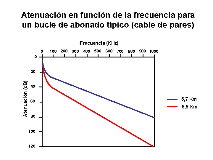 Atenuación en función de la frecuencia para un bucle de abonado típico (cable de