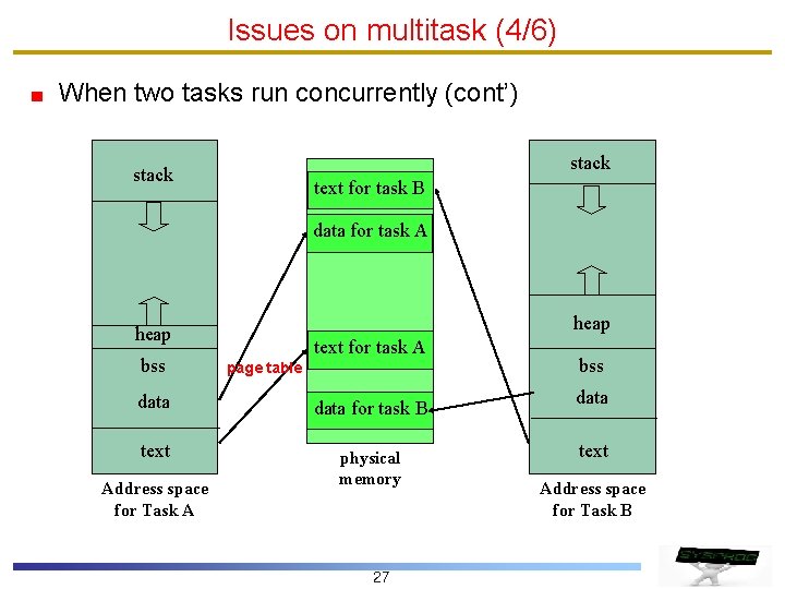 Issues on multitask (4/6) When two tasks run concurrently (cont’) stack text for task