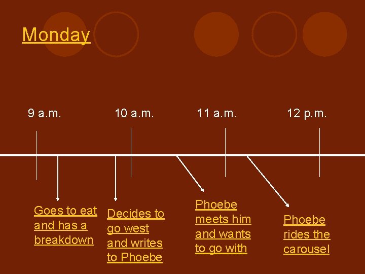 Monday 9 a. m. 10 a. m. Goes to eat Decides to and has Monday 9 a. m. 10 a. m. Goes to eat Decides to and has