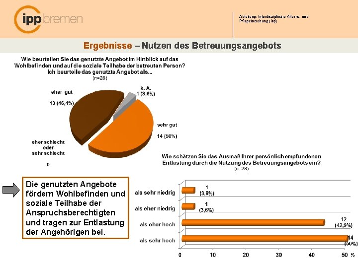 Abteilung: Interdisziplinäre Alterns- und Pflegeforschung (iap) Ergebnisse – Nutzen des Betreuungsangebots Die genutzten Angebote