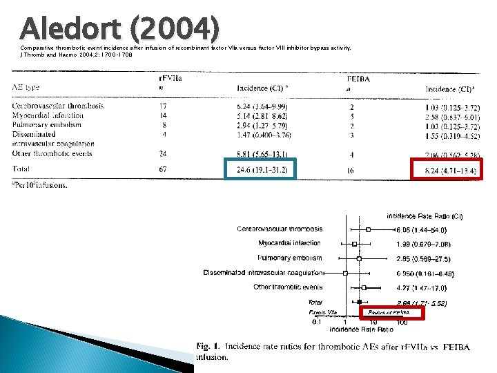 Aledort (2004) Comparative thrombotic event incidence after infusion of recombinant factor VIIa versus factor