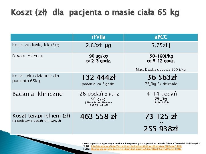 Koszt (zł) dla pacjenta o masie ciała 65 kg r. FVIIa a. PCC Koszt