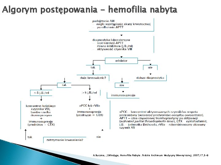 Algorym postępowania - hemofilia nabyta A. Buczma, J. Windyga, Hemofilia Nabyta. Polskie Archiwum Medycyny