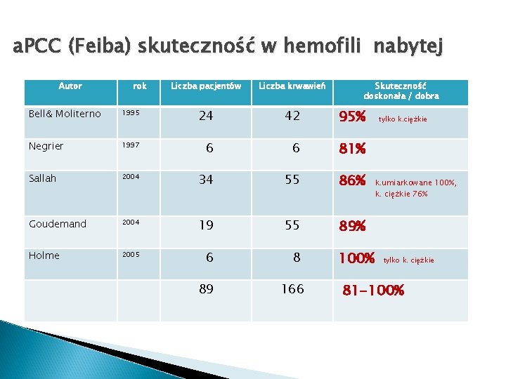 a. PCC (Feiba) skuteczność w hemofili nabytej Autor rok Liczba pacjentów Liczba krwawień Skuteczność