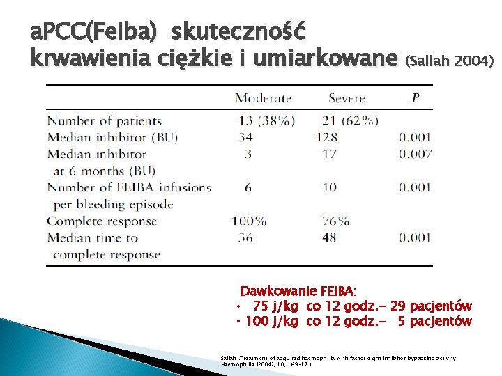 a. PCC(Feiba) skuteczność krwawienia ciężkie i umiarkowane (Sallah 2004) Dawkowanie FEIBA: • 75 j/kg