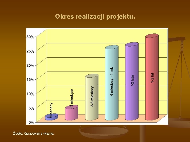 Okres realizacji projektu. Źródło: Opracowanie własne. 