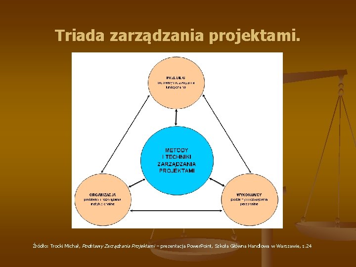 Triada zarządzania projektami. Źródło: Trocki Michał, Podstawy Zarządzania Projektami – prezentacja Power. Point, Szkoła