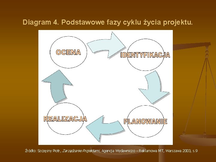 Diagram 4. Podstawowe fazy cyklu życia projektu. Źródło: Szczęsny Piotr, Zarządzanie Projektami , Agencja
