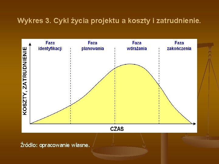 Wykres 3. Cykl życia projektu a koszty i zatrudnienie. Źródło: opracowanie własne. 