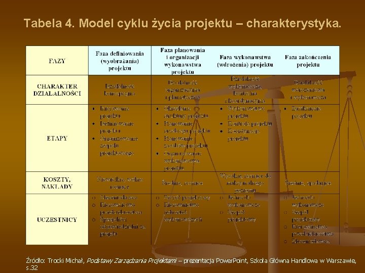 Tabela 4. Model cyklu życia projektu – charakterystyka. Źródło: Trocki Michał, Podstawy Zarządzania Projektami