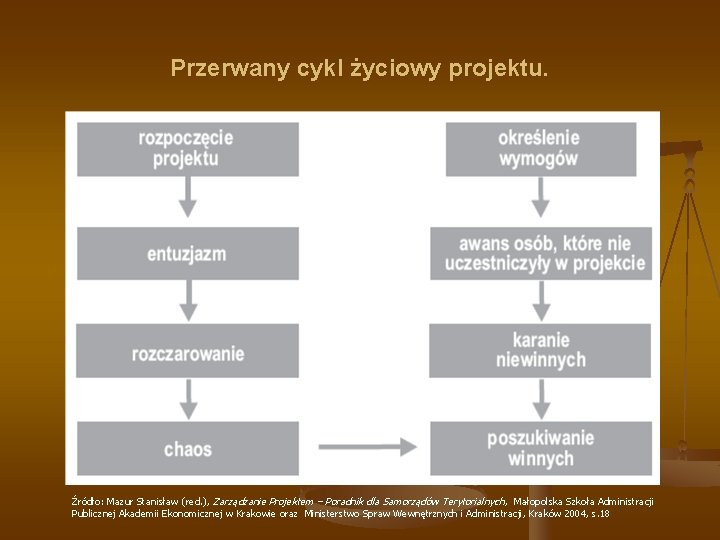 Przerwany cykl życiowy projektu. Źródło: Mazur Stanisław (red. ), Zarządzanie Projektem – Poradnik dla