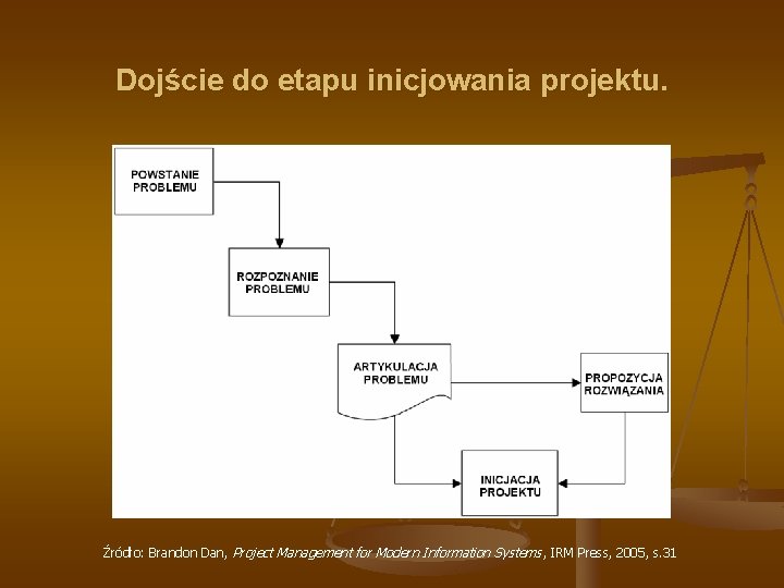 Dojście do etapu inicjowania projektu. Źródło: Brandon Dan, Project Management for Modern Information Systems