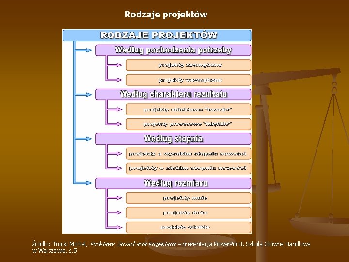 Rodzaje projektów Źródło: Trocki Michał, Podstawy Zarządzania Projektami – prezentacja Power. Point, Szkoła Główna