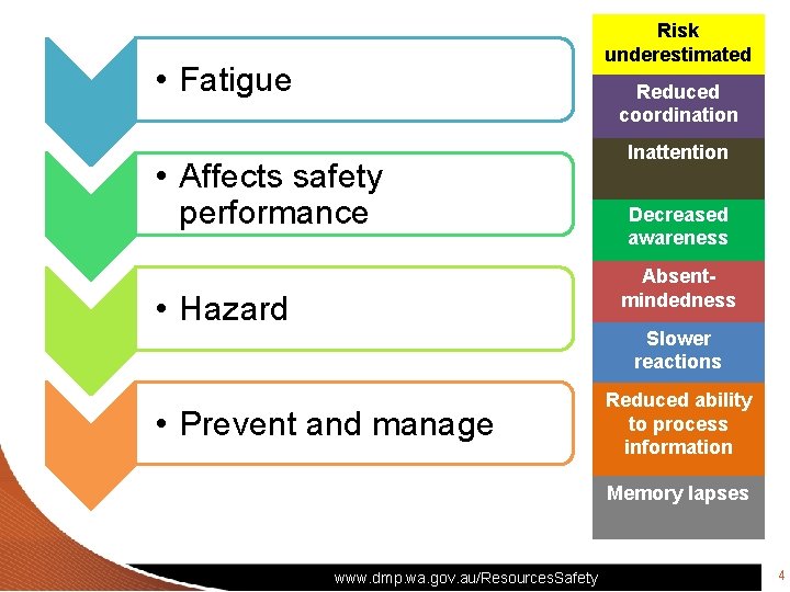 Risk underestimated • Fatigue Reduced coordination • Affects safety performance Inattention Decreased awareness Absentmindedness