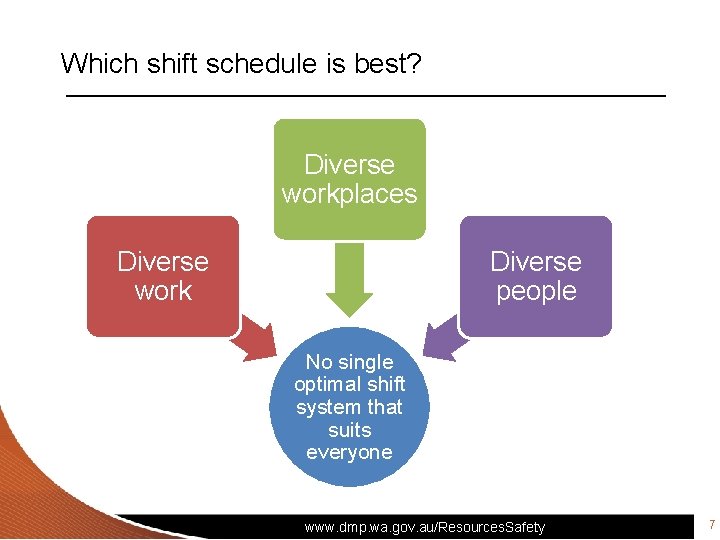 Which shift schedule is best? Diverse workplaces Diverse work Diverse people No single optimal