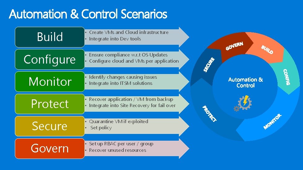 Automation & Control Scenarios Build Configure Monitor • Create VMs and Cloud infrastructure •