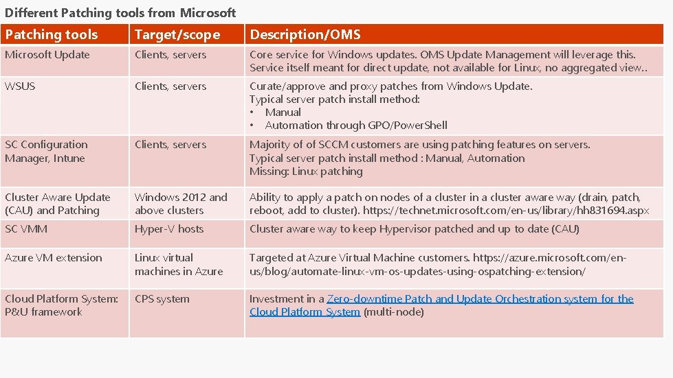 Different Patching tools from Microsoft Patching tools Target/scope Description/OMS Microsoft Update Clients, servers Core