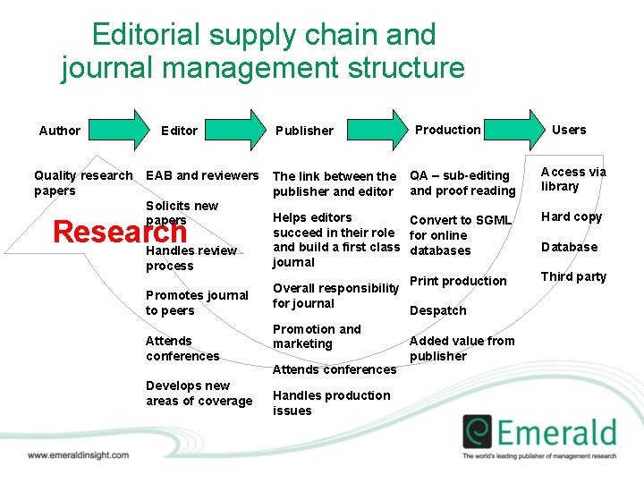 Editorial supply chain and journal management structure Author Quality research papers Editor EAB and