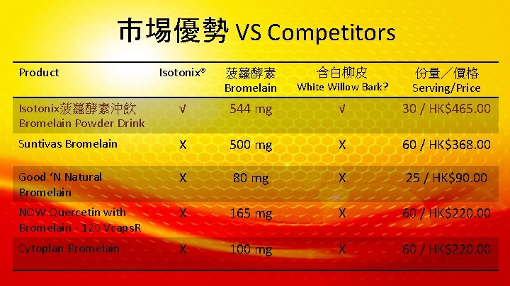 市埸優勢 VS Competitors Product Isotonix® 菠蘿酵素 Bromelain White Willow Bark? 份量／價格 Serving/Price Isotonix菠蘿酵素沖飲 Bromelain