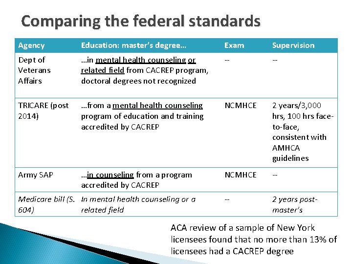 Comparing the federal standards Agency Education: master’s degree… Exam Supervision Dept of Veterans Affairs