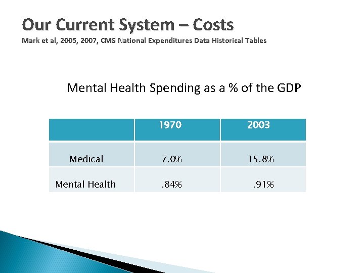 Our Current System – Costs Mark et al, 2005, 2007, CMS National Expenditures Data