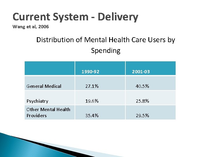 Current System - Delivery Wang et al, 2006 Distribution of Mental Health Care Users