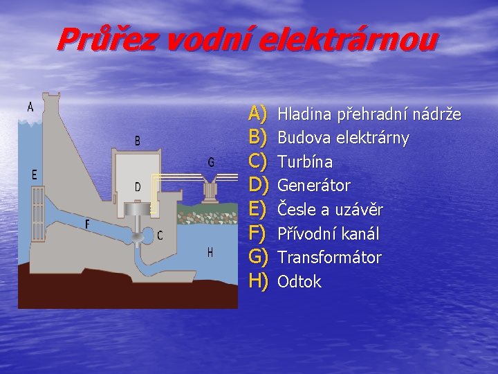 Průřez vodní elektrárnou A) B) C) D) E) F) G) H) Hladina přehradní nádrže