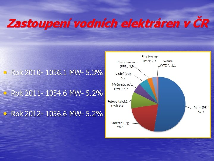 Zastoupení vodních elektráren v ČR • Rok 2010 - 1056. 1 MW- 5. 3%